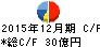 長府製作所 キャッシュフロー計算書 2015年12月期 長府製作所 キャッシュフロー計算書 2015年12月期