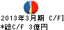 名機製作所 キャッシュフロー計算書 2013年3月期 名機製作所 キャッシュフロー計算書 2013年3月期