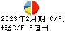 日本色材工業研究所 キャッシュフロー計算書 2023年2月期