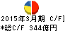 伊藤忠エネクス キャッシュフロー計算書 2015年3月期 伊藤忠エネクス キャッシュフロー計算書 2015年3月期