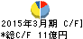 中部水産 キャッシュフロー計算書 2015年3月期 中部水産 キャッシュフロー計算書 2015年3月期