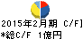セイヒョー キャッシュフロー計算書 2015年2月期 セイヒョー キャッシュフロー計算書 2015年2月期