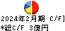 日本色材工業研究所 キャッシュフロー計算書 2024年2月期