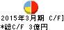 安川情報システム キャッシュフロー計算書 2015年3月期 安川情報システム キャッシュフロー計算書 2015年3月期