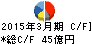 日新 キャッシュフロー計算書 2015年3月期 日新 キャッシュフロー計算書 2015年3月期