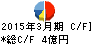 サンコー キャッシュフロー計算書 2015年3月期 サンコー キャッシュフロー計算書 2015年3月期