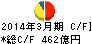 ヤマダ電機 キャッシュフロー計算書 2014年3月期 ヤマダ電機 キャッシュフロー計算書 2014年3月期