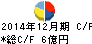 ラックランド キャッシュフロー計算書 2014年12月期 ラックランド キャッシュフロー計算書 2014年12月期