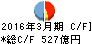 北越銀行 キャッシュフロー計算書 2016年3月期 北越銀行 キャッシュフロー計算書 2016年3月期