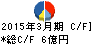 福留ハム キャッシュフロー計算書 2015年3月期 福留ハム キャッシュフロー計算書 2015年3月期