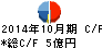 小林産業 キャッシュフロー計算書 2014年10月期 小林産業 キャッシュフロー計算書 2014年10月期