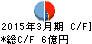 丸八証券 キャッシュフロー計算書 2015年3月期 丸八証券 キャッシュフロー計算書 2015年3月期