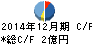 マイネット キャッシュフロー計算書 2014年12月期 マイネット キャッシュフロー計算書 2014年12月期
