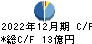 日本セラミック キャッシュフロー計算書 2022年12月期