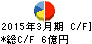 東理ホールディングス キャッシュフロー計算書 2015年3月期 東理ホールディングス キャッシュフロー計算書 2015年3月期