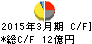 北陸電気工業 キャッシュフロー計算書 2015年3月期 北陸電気工業 キャッシュフロー計算書 2015年3月期