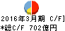 山梨中央銀行 キャッシュフロー計算書 2016年3月期 山梨中央銀行 キャッシュフロー計算書 2016年3月期