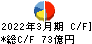 松田産業 キャッシュフロー計算書 2022年3月期