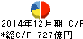 昭和シェル石油 キャッシュフロー計算書 2014年12月期 昭和シェル石油 キャッシュフロー計算書 2014年12月期