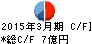 英和 キャッシュフロー計算書 2015年3月期 英和 キャッシュフロー計算書 2015年3月期