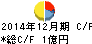 アライドアーキテクツ キャッシュフロー計算書 2014年12月期 アライドアーキテクツ キャッシュフロー計算書 2014年12月期