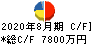 デザインワン・ジャパン キャッシュフロー計算書 2020年8月期