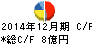 トーア紡コーポレーション キャッシュフロー計算書 2014年12月期 トーア紡コーポレーション キャッシュフロー計算書 2014年12月期