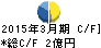 ショーエイコーポレーション キャッシュフロー計算書 2015年3月期 ショーエイコーポレーション キャッシュフロー計算書 2015年3月期