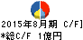 白鳩 キャッシュフロー計算書 2015年8月期 白鳩 キャッシュフロー計算書 2015年8月期