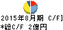 トランザクション キャッシュフロー計算書 2015年8月期 トランザクション キャッシュフロー計算書 2015年8月期