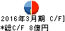 南海辰村建設 キャッシュフロー計算書 2016年3月期 南海辰村建設 キャッシュフロー計算書 2016年3月期