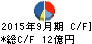 三洋貿易 キャッシュフロー計算書 2015年9月期 三洋貿易 キャッシュフロー計算書 2015年9月期