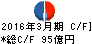 ユアサ商事 キャッシュフロー計算書 2016年3月期 ユアサ商事 キャッシュフロー計算書 2016年3月期