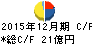 桧家ホールディングス キャッシュフロー計算書 2015年12月期 桧家ホールディングス キャッシュフロー計算書 2015年12月期