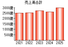 売上高合計