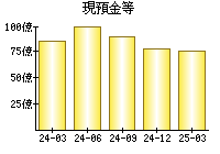 現預金等