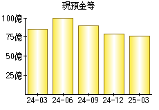 現預金等