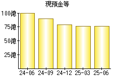 現預金等