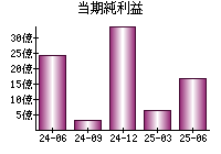当期純利益