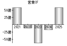 営業活動によるキャッシュフロー