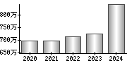 平均年収（単独）