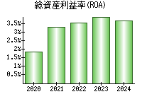 総資産利益率(ROA)