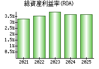 総資産利益率(ROA)