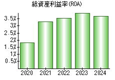 総資産利益率(ROA)