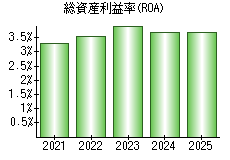 総資産利益率(ROA)
