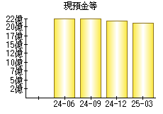 現預金等