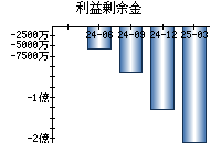 利益剰余金