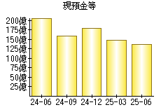 現預金等