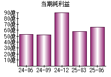 当期純利益