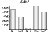 営業活動によるキャッシュフロー